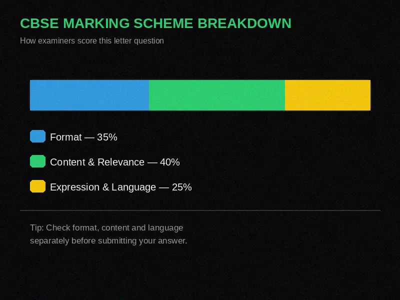 CBSE marking scheme breakdown for as a health conscious person you noticed an advertisement letter question
